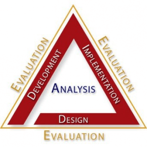 The Allen A inside a triangle with Evaluation on the outside of all three sides. The word Development sits on the left leg of the A. The word Implementation sits on the right leg of the A. The word Design sits on the bottom crossbar of the A. In the center is the word Analysis.